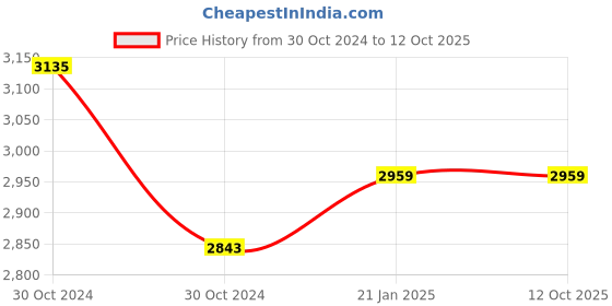 moglix.com Rishabh Dmm 410 Nt General Purpose Multimeter, Mm60-410N000000000 rishabh Price History Graph from 30 Oct 2024 to 12 Oct 2025