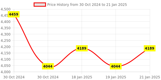 moglix.com Rishabh Dmm 612 Fine Tip Probe General Purpose Multimeter, Mm60-612F000000000 rishabh Price History Graph from 30 Oct 2024 to 21 Jan 2025