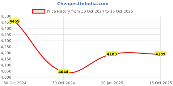moglix.com Rishabh Dmm 612 Nt General Purpose Multimeter, Mm60-612N000000000 rishabh Price History Graph from 30 Oct 2024 to 15 Oct 2025