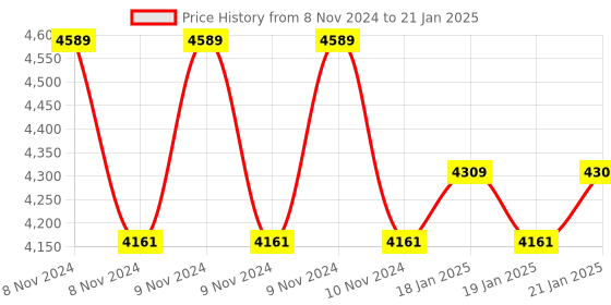 moglix.com Rishabh Dmm 613 Fine Tip Probe General Purpose Multimeter, Mm60-613F000000000 rishabh Price History Graph from 8 Nov 2024 to 21 Jan 2025