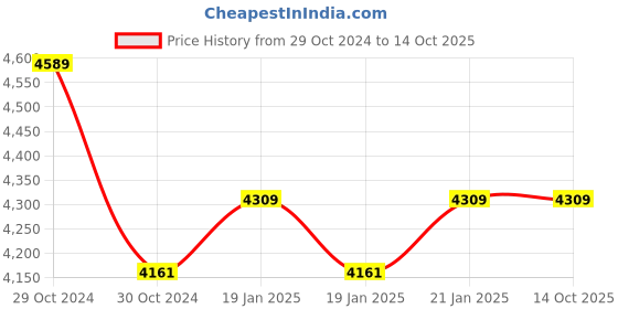 moglix.com Rishabh Dmm 613 Nt General Purpose Multimeter, Mm60-613N000000000 rishabh Price History Graph from 29 Oct 2024 to 14 Oct 2025