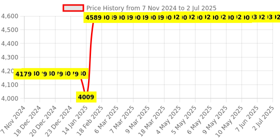 moglix.com Rishabh Dmm 615 Fine Tip Probe General Purpose Multimeter, Mm60-615F000000000 Price History Graph from 7 Nov 2024 to 2 Jul 2025