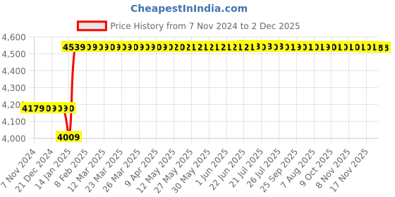 moglix.com Rishabh Dmm 615 Nt General Purpose Multimeter, Mm60-615N000000000 Price History Graph from 7 Nov 2024 to 2 Dec 2025
