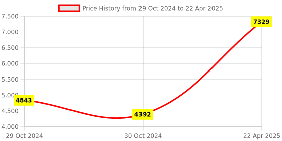 moglix.com Rishabh Dmm 616 Fine Tip Probe Trms General Purpose Multimeter, Mm60-616F000000000 rishabh Price History Graph from 29 Oct 2024 to 22 Apr 2025
