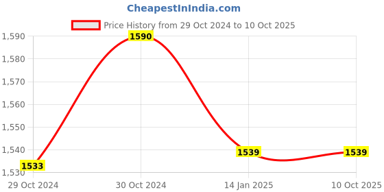 moglix.com Rishabh Dmm Iyoung Ft without Backlit with Holster Economical Multimeter, Mm67-401F000000000 rishabh Price History Graph from 29 Oct 2024 to 10 Oct 2025