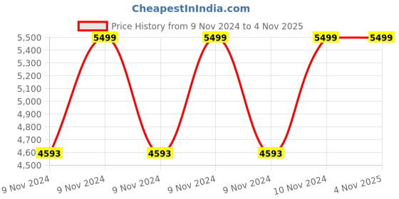 moglix.com Rishabh Eegant Leatherette Brown High Back Executive Chair, SKU-36 rishabh Price History Graph from 9 Nov 2024 to 4 Nov 2025