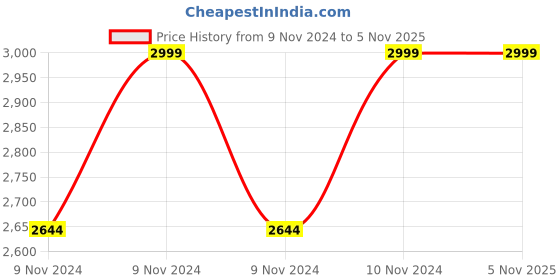 moglix.com Rishabh Farari Mesh Red Medium Back Executive Chair, SKU-20 rishabh Price History Graph from 9 Nov 2024 to 5 Nov 2025