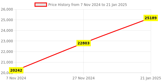 moglix.com Rishabh Instrument Combination Kit, RISH Kit 26D rishabh Price History Graph from 7 Nov 2024 to 21 Jan 2025