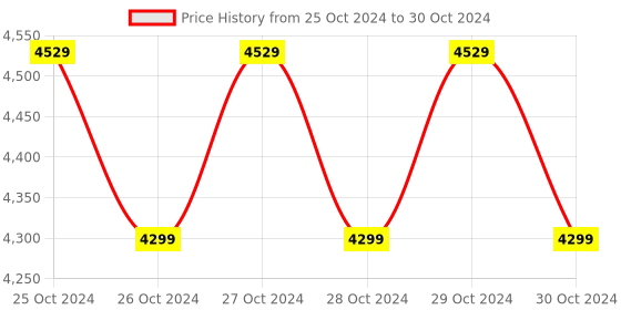 moglix.com Rishabh Insu 10 Insulation Tester rishabh Price History Graph from 25 Oct 2024 to 30 Oct 2024