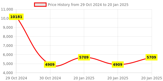 moglix.com Rishabh insu 20 Analogue and Digital Insulation Resistance and Continuity Tester rishabh Price History Graph from 29 Oct 2024 to 20 Jan 2025
