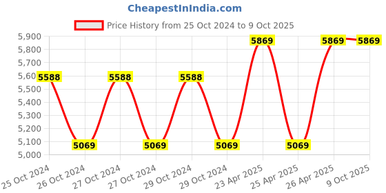 moglix.com Rishabh Insu 20 Battery Operated Insulation Tester rishabh Price History Graph from 25 Oct 2024 to 9 Oct 2025
