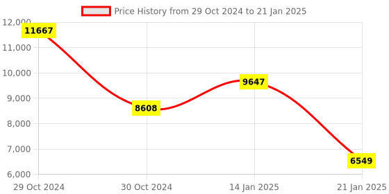 moglix.com Rishabh Insu 20A Digital Insulation Tester Resistance Range 10K to 2G Ohms rishabh Price History Graph from 29 Oct 2024 to 21 Jan 2025