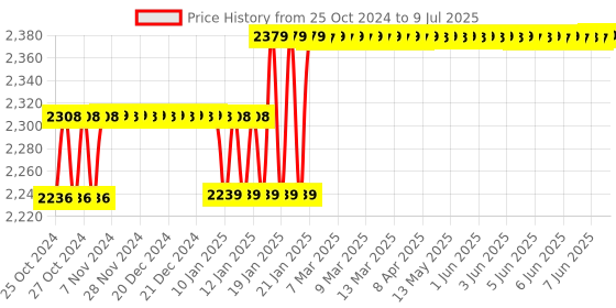 moglix.com Rishabh Max 10 Digital Multimeter AC Volt Range 400mV to 1000V rishabh Price History Graph from 25 Oct 2024 to 9 Jul 2025