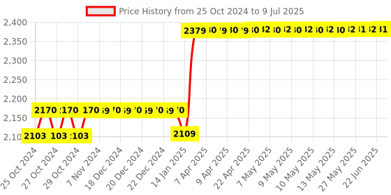 moglix.com Rishabh Max 10 Economical Multimeter, Mm10-1N2Z000000000 rishabh Price History Graph from 25 Oct 2024 to 9 Jul 2025