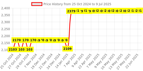 moglix.com Rishabh Max 10 Fine Tip Probe Economical Multimeter, Mm10-1F2Z000000000 rishabh Price History Graph from 25 Oct 2024 to 9 Jul 2025