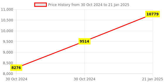 moglix.com Rishabh MIT 30 Fine Tip TRMS , 3 GO Insulation Resistance Measurement rishabh Price History Graph from 30 Oct 2024 to 21 Jan 2025