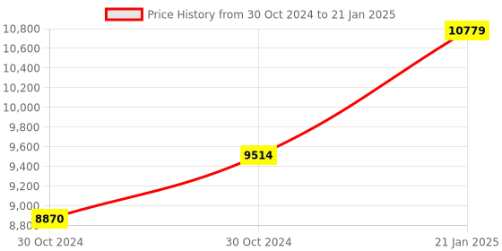 moglix.com Rishabh MIT 30 TRMS 3 GO Insulation Resistance Measurement Multimeter rishabh Price History Graph from 30 Oct 2024 to 21 Jan 2025