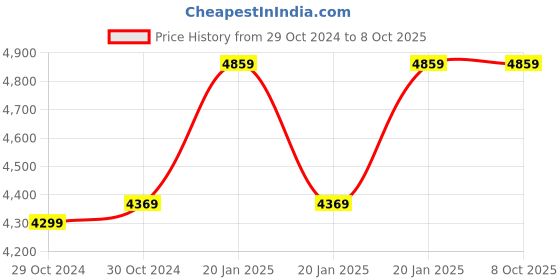 moglix.com Rishabh Multi 12S Backlit Multimeter rishabh Price History Graph from 29 Oct 2024 to 7 Oct 2025