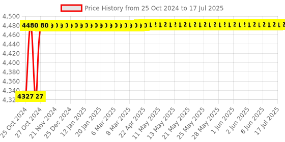 moglix.com Rishabh multi 12S Digital Multimeter AC Volt 1mV to 1000V rishabh Price History Graph from 25 Oct 2024 to 9 Jul 2025