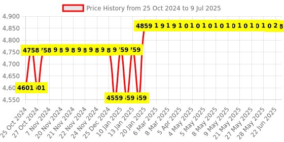 moglix.com Rishabh Multi 12S Fine Tip Backlit Multimeter rishabh Price History Graph from 25 Oct 2024 to 9 Jul 2025