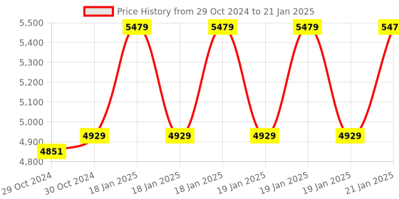 moglix.com Rishabh Multi 13S Fine Tip Backlit Multimeter rishabh Price History Graph from 29 Oct 2024 to 21 Jan 2025