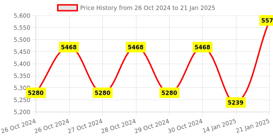 moglix.com Rishabh Multi 14S Backlit Multimeter rishabh Price History Graph from 26 Oct 2024 to 21 Jan 2025