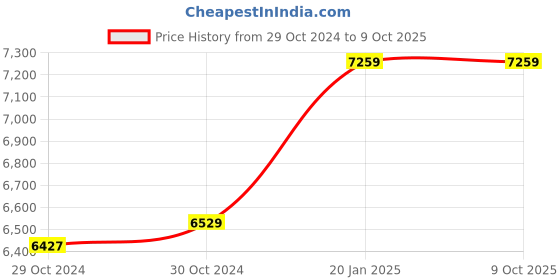 moglix.com Rishabh Multi 15S Backlit Multimeter rishabh Price History Graph from 29 Oct 2024 to 8 Oct 2025