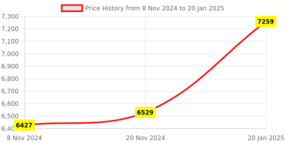 moglix.com Rishabh Multi 15S Fine Tip Backlit Multimeter rishabh Price History Graph from 8 Nov 2024 to 20 Jan 2025