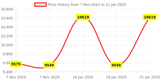 moglix.com Rishabh Multi 16S TRMS Backlit Multimeter rishabh Price History Graph from 7 Nov 2024 to 21 Jan 2025