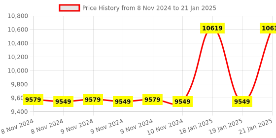 moglix.com Rishabh Multi 16S TRMS Fine Tip TRMS Backlit Multimeter rishabh Price History Graph from 8 Nov 2024 to 21 Jan 2025