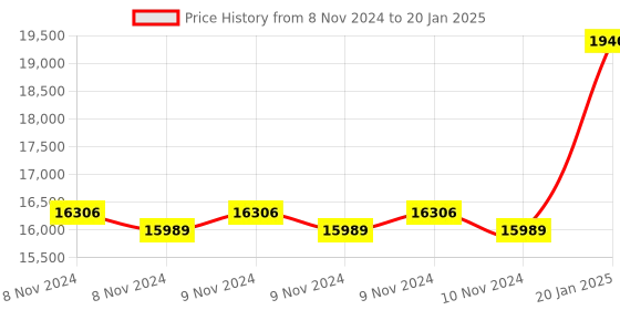 moglix.com Rishabh Multi 20 Fine Tip TRMS Backlit Multimeter rishabh Price History Graph from 8 Nov 2024 to 20 Jan 2025