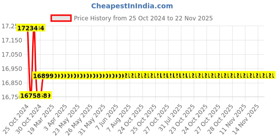 moglix.com Rishabh Multi 20 TRMS Backlit Multimeter rishabh Price History Graph from 25 Oct 2024 to 22 Nov 2025