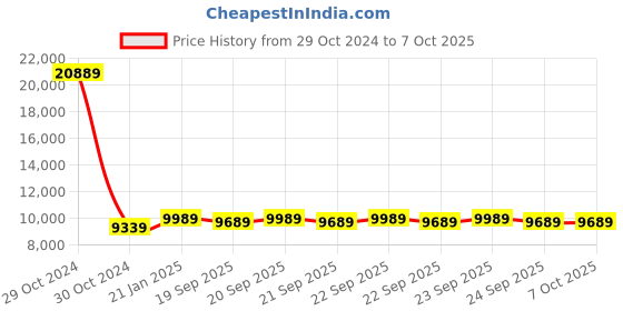 moglix.com Rishabh Rish Clamp 1000A AC/DC Clamp Meter True RMS 1000 A 1000 V rishabh Price History Graph from 29 Oct 2024 to 5 Oct 2025