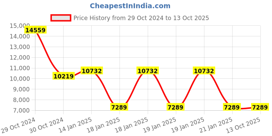 moglix.com Rishabh Rish Clamp 300A AC/DC Clamp Meter True RMS 300 A 1000 V rishabh Price History Graph from 29 Oct 2024 to 12 Oct 2025