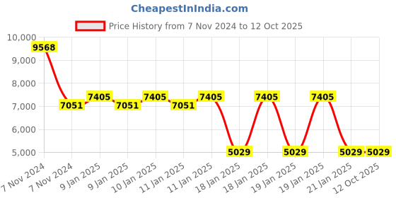 moglix.com Rishabh Rish Clamp 300A Digital AC Clamp Meter 300 A 1000 V rishabh Price History Graph from 7 Nov 2024 to 12 Oct 2025