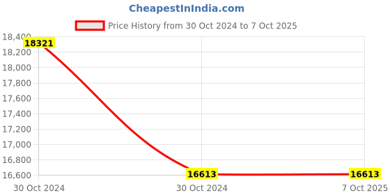 moglix.com Rishabh Rish clamp 400A Digital Power Clamp Meter 400 A 999.9 V rishabh Price History Graph from 30 Oct 2024 to 6 Oct 2025