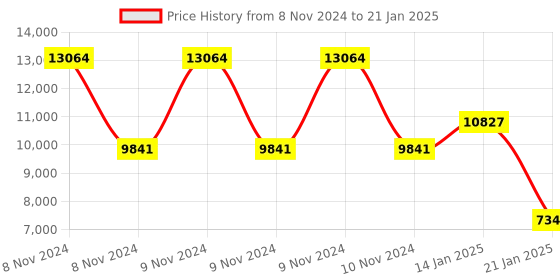moglix.com Rishabh Shanti ithv-2550 Analog Insulation Tester Range 0 to 5000 Ohm rishabh Price History Graph from 8 Nov 2024 to 21 Jan 2025