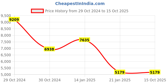 moglix.com Rishabh Shanti iti-10050 Analog Insulation Tester 500 Volts iti-10050 rishabh Price History Graph from 29 Oct 2024 to 13 Oct 2025
