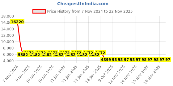 moglix.com Rishabh Shanti iti-5020 Analog Insulation Tester 500 Volts iti-5020 rishabh Price History Graph from 7 Nov 2024 to 21 Nov 2025
