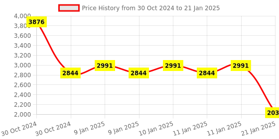 moglix.com Rishabh Shanti its-10020 Analog Insulation Tester Resistance Range 200 Ohms rishabh Price History Graph from 30 Oct 2024 to 21 Jan 2025