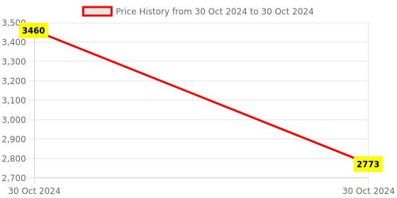 moglix.com Rishabh Shanti its-5010 Analog Insulation Tester Resistance Range 100 Ohms rishabh Price History Graph from 30 Oct 2024 to 30 Oct 2024