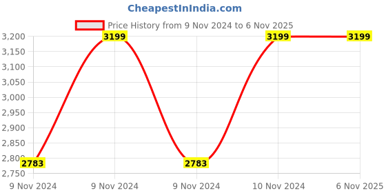 moglix.com Rishabh Zoro Black Low Back Executive Chair, SKU-29 rishabh Price History Graph from 9 Nov 2024 to 6 Nov 2025