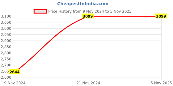 moglix.com Rishabh Zoro Black Low Back Executive Chair, SKU-30 rishabh Price History Graph from 9 Nov 2024 to 5 Nov 2025