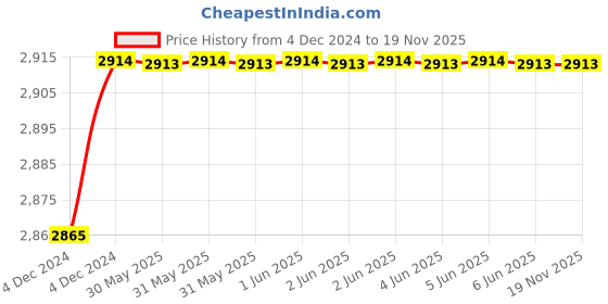 moglix.com RISTACAB 100 m PVC Insulated and PVC Sheathed Copper Round Flexible Cable 3 Core, Size: 1.0 sq mm ristacab Price History Graph from 4 Dec 2024 to 18 Nov 2025