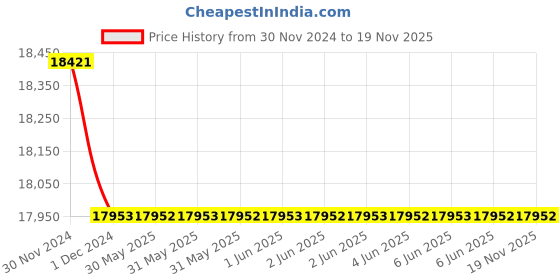 moglix.com RISTACAB 100m PVC Insulated Sheathed Copper Round Flexible Cable 4 Core, 6 Sqmm ristacab Price History Graph from 30 Nov 2024 to 19 Nov 2025