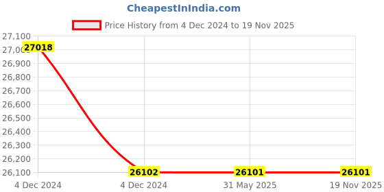 moglix.com RISTACAB 1.5 Sqmm 20 Core 100m Black PVC Flexible Industrial Cables ristacab Price History Graph from 4 Dec 2024 to 18 Nov 2025