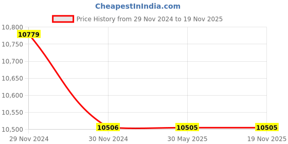 moglix.com RISTACAB 2.5 Sqmm 5 Core 100m Black PVC Flexible Industrial Cables ristacab Price History Graph from 29 Nov 2024 to 18 Nov 2025