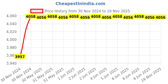 moglix.com RISTACAB 6 Sqmm Single Core 90m White PVC Flexible Unsheathed Cable ristacab Price History Graph from 30 Nov 2024 to 18 Nov 2025