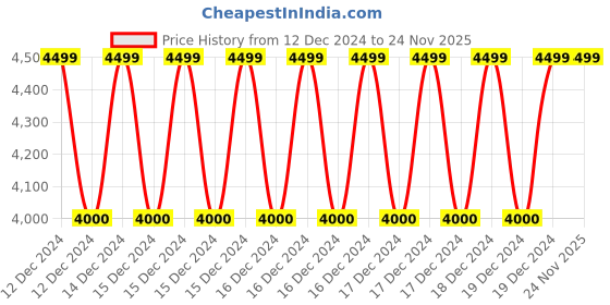 moglix.com RIT 2400W 10lpm 240bar High Pressure Car Washer with Accessories rit Price History Graph from 12 Dec 2024 to 24 Nov 2025