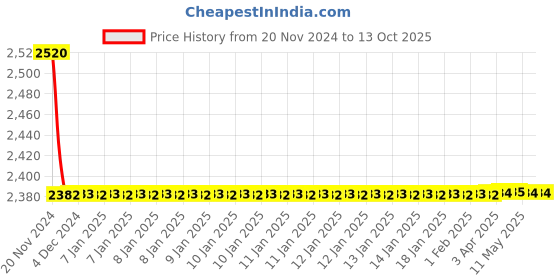moglix.com Riva Chrome Plated Non-Telephonic Wall Mixer with Flange, LC16 riva Price History Graph from 20 Nov 2024 to 12 Oct 2025